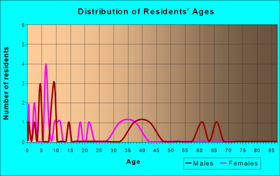 Age and Sex of Residents in Tanglewood Acres in Dover, NH