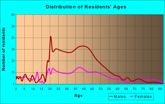 Age and Sex of Residents in Downtown Martinez in Martinez, CA