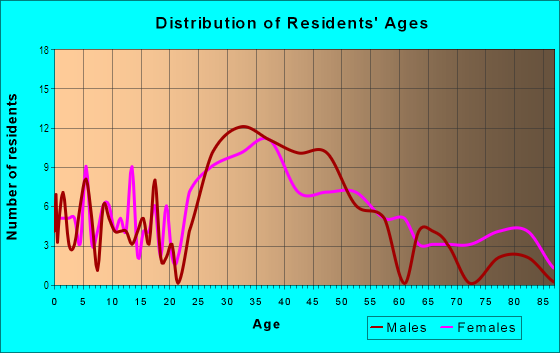 Age and Sex of Residents in The Creek in Portsmouth, NH