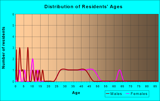 Age and Sex of Residents in Polly Anne Park in Dover, NH
