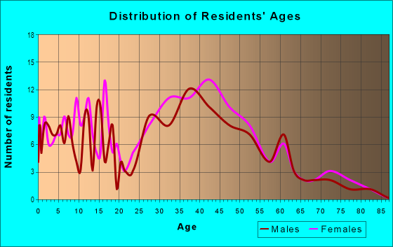 Age and Sex of Residents in Currier Hill in Manchester, NH