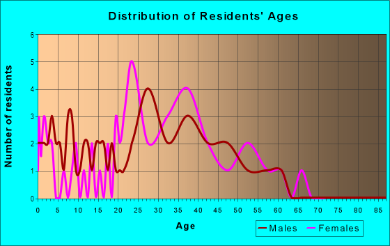 Age and Sex of Residents in Derryfield Green in Manchester, NH
