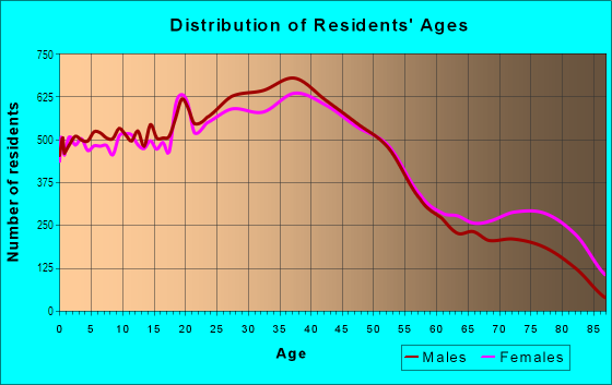 Age and Sex of Residents in East End in Manchester, NH