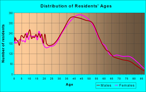 Age and Sex of Residents in Alhambra Valley in Martinez, CA
