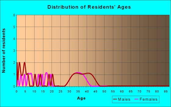 Age and Sex of Residents in Ledgewood in Manchester, NH