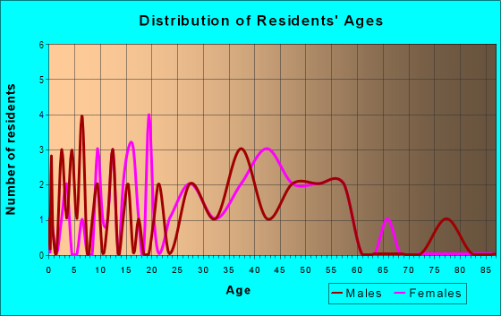 Age and Sex of Residents in Madison Heights in Hooksett, NH