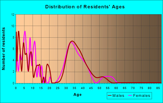 Age and Sex of Residents in Megans Meadow in Manchester, NH