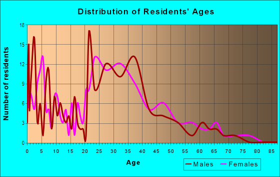 Age and Sex of Residents in Sunset Ridge in Manchester, NH