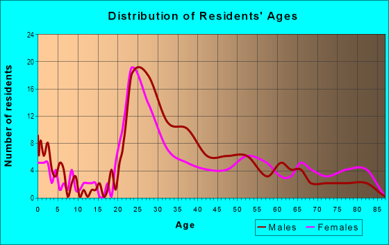 Age and Sex of Residents in Washington Park Estates in Manchester, NH