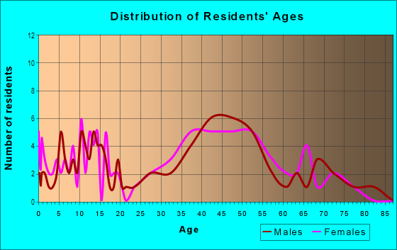 Age and Sex of Residents in Landing Way in Dover, NH