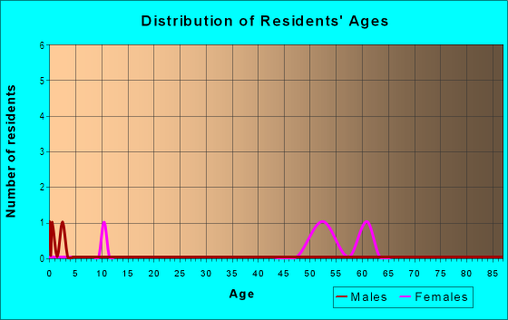 Age and Sex of Residents in Fords Landing in Dover, NH
