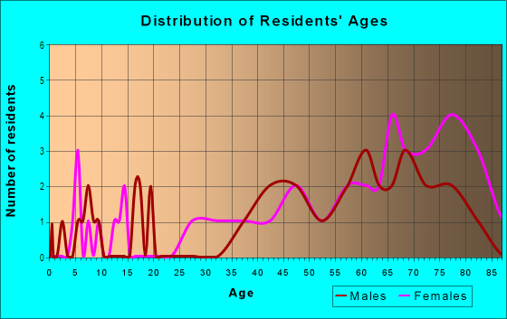 Age and Sex of Residents in Farmwood Village in Dover, NH