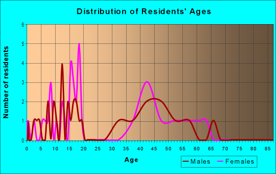 Age and Sex of Residents in Dover Brook in Dover, NH