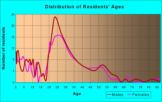 Age and Sex of Residents in Woodland Pond in Manchester, NH