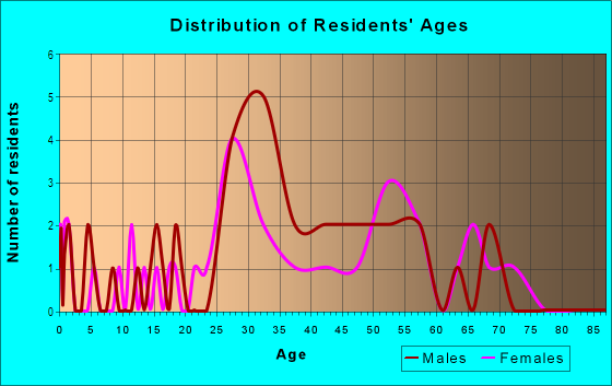 Age and Sex of Residents in Strawberry Banke in Portsmouth, NH