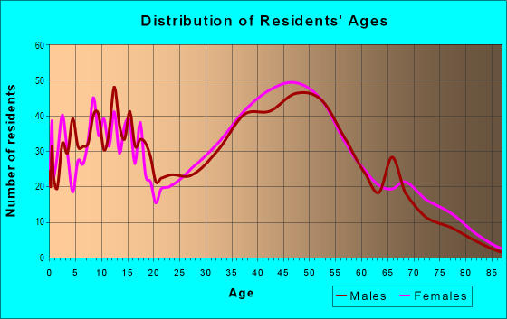 Age and Sex of Residents in Coburn Woods in Nashua, NH