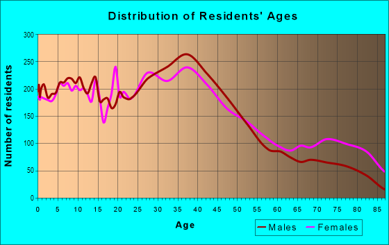 Age and Sex of Residents in Downtown in Nashua, NH
