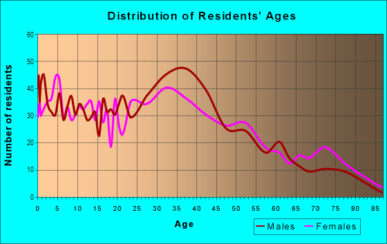 Age and Sex of Residents in French Hill in Nashua, NH