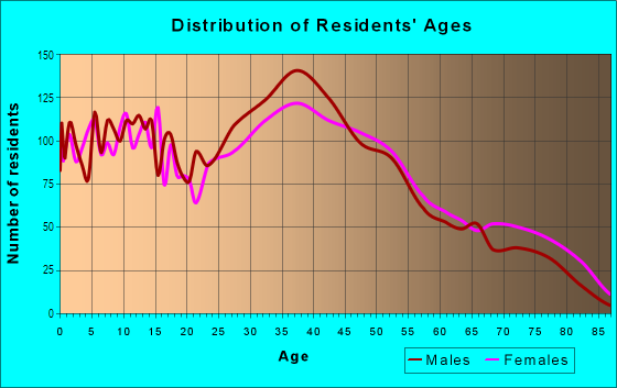 Age and Sex of Residents in North End in Nashua, NH