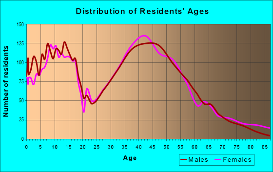 Age and Sex of Residents in South End in Nashua, NH
