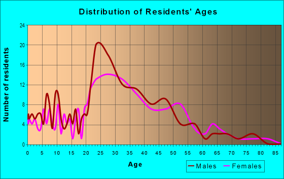 Age and Sex of Residents in Colonial Pines in Portsmouth, NH
