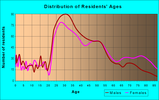 Age and Sex of Residents in Downtown in Portsmouth, NH