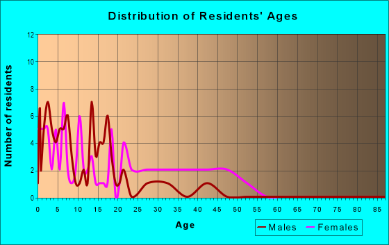 Age and Sex of Residents in Gosling Meadows in Portsmouth, NH