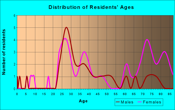 Age and Sex of Residents in Haymarket Square in Portsmouth, NH