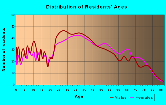 Age and Sex of Residents in Hillcrest in Portsmouth, NH