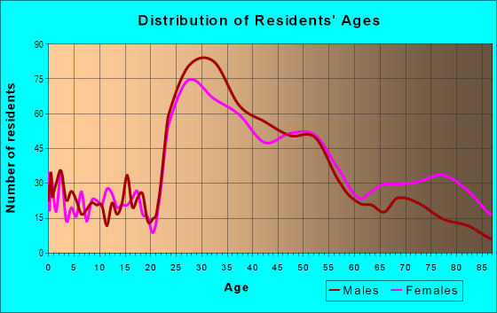 Age and Sex of Residents in Little Harbor in Portsmouth, NH