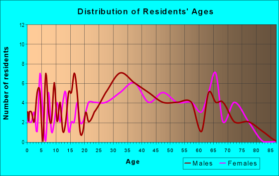 Age and Sex of Residents in Maple Haven in Portsmouth, NH