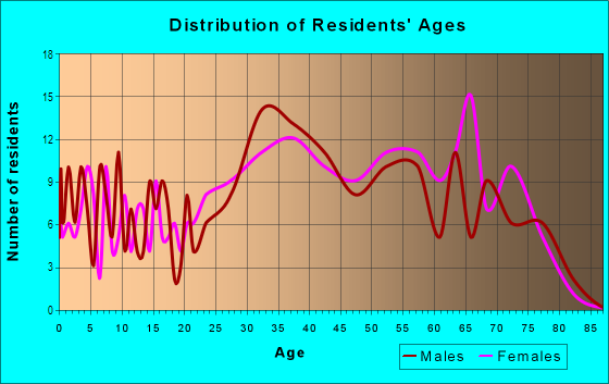 Age and Sex of Residents in Ocean Road in Portsmouth, NH