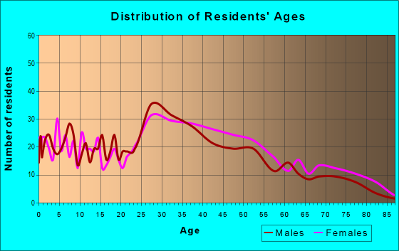 Age and Sex of Residents in Osprey Landing in Portsmouth, NH