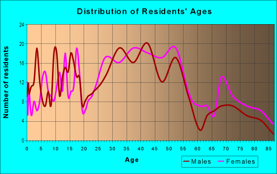Age and Sex of Residents in Portsmouth Plains in Portsmouth, NH