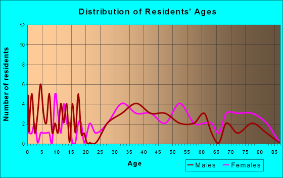 Age and Sex of Residents in Sherburne in Portsmouth, NH