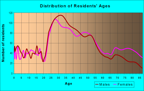 Age and Sex of Residents in South End in Portsmouth, NH