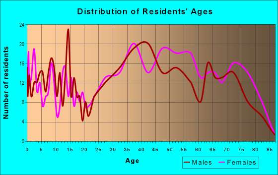 Age and Sex of Residents in Blackwater in Dover, NH