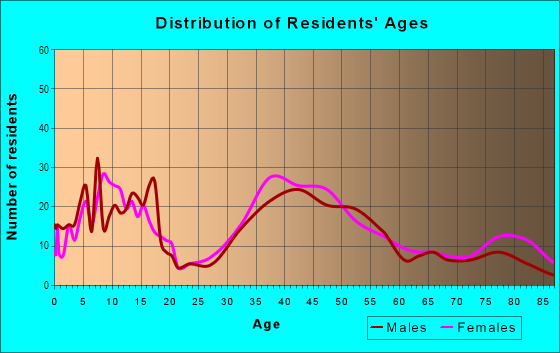 Age and Sex of Residents in East Concord in Concord, NH