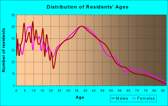 Age and Sex of Residents in West Concord in Concord, NH