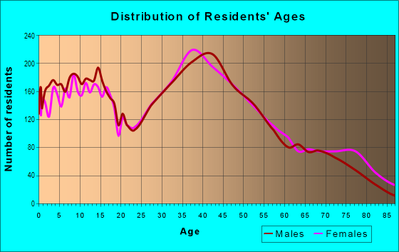Age and Sex of Residents in South Rochester in Rochester, NH