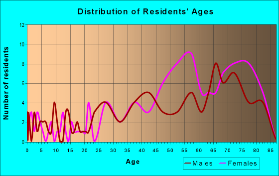 Age and Sex of Residents in Prescott Estates in Rochester, NH