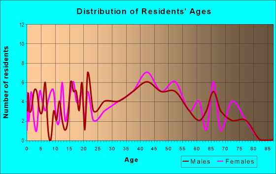 Age and Sex of Residents in Melrose Corner in Rochester, NH