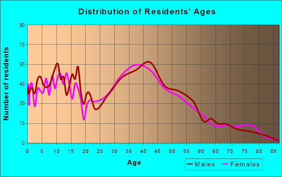Age and Sex of Residents in Gonic in Barrington, NH