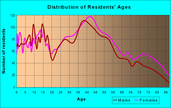 Age and Sex of Residents in Ocean Heights in Somers Point, NJ
