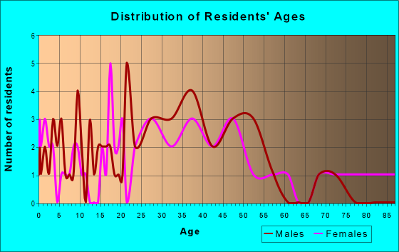 Age and Sex of Residents in Bass Harbor in Somers Point, NJ