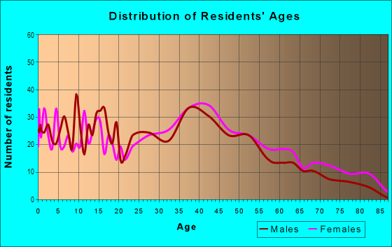 Age and Sex of Residents in Ballfields Area in Somers Point, NJ
