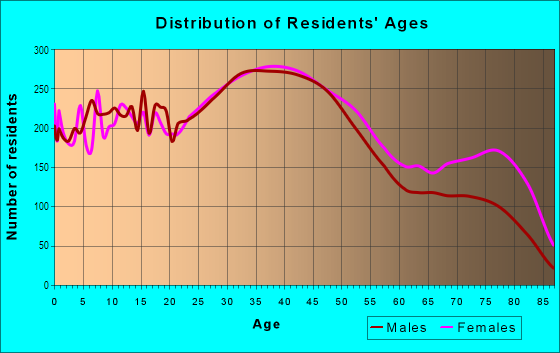 Age and Sex of Residents in Centreville in Bayonne, NJ