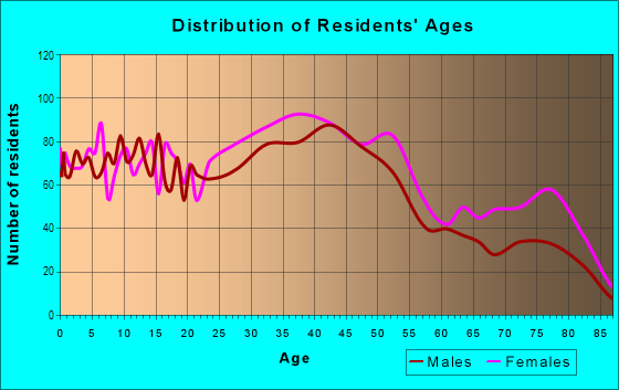 Age and Sex of Residents in Bergen Point in Bayonne, NJ