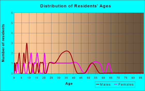 Age and Sex of Residents in Constable Hook in Bayonne, NJ