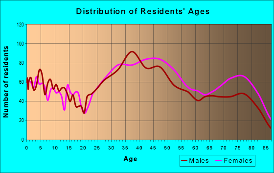 Age and Sex of Residents in Allwood in Clifton, NJ